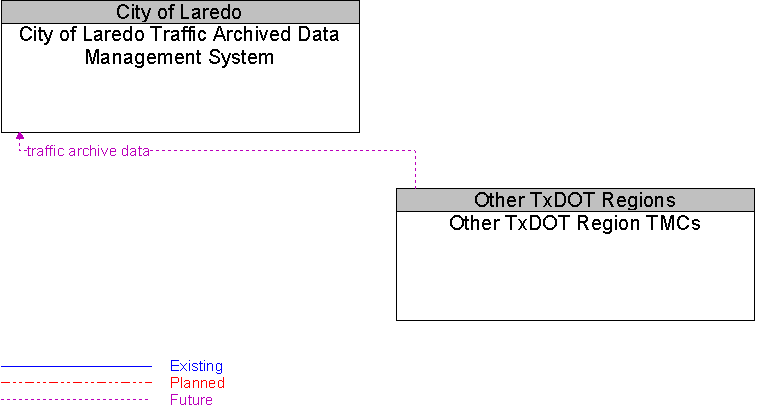 City of Laredo Traffic Archived Data Management System to Other TxDOT Region TMCs Interface Diagram
