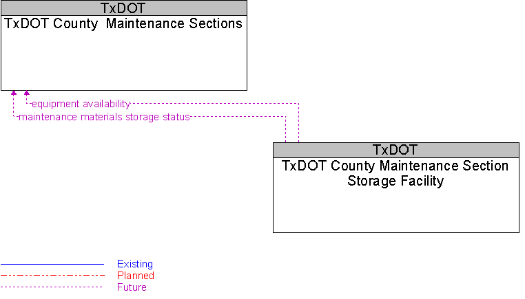 TxDOT County  Maintenance Sections to TxDOT County Maintenance Section Storage Facility Interface Diagram