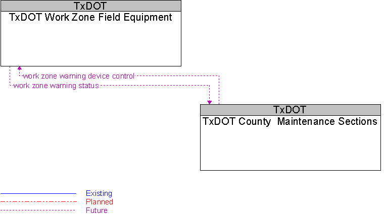 TxDOT County  Maintenance Sections to TxDOT Work Zone Field Equipment Interface Diagram