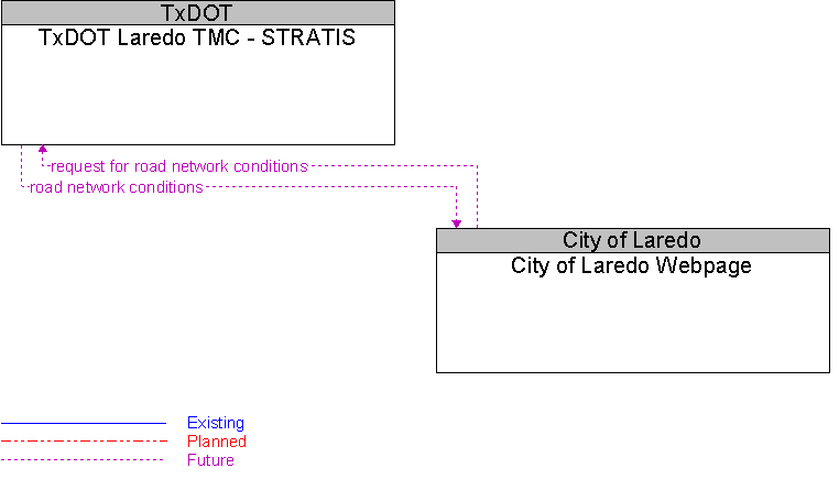 City of Laredo Webpage to TxDOT Laredo TMC - STRATIS Interface Diagram