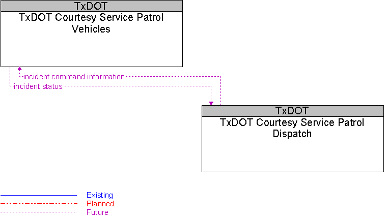 TxDOT Courtesy Service Patrol Dispatch to TxDOT Courtesy Service Patrol Vehicles Interface Diagram
