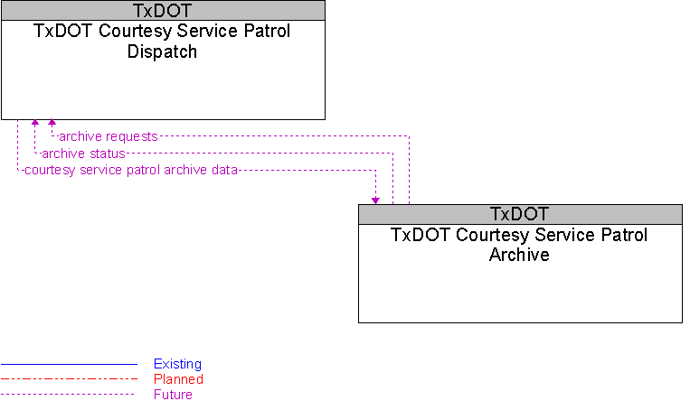 TxDOT Courtesy Service Patrol Archive to TxDOT Courtesy Service Patrol Dispatch Interface Diagram
