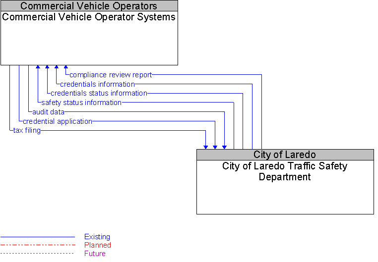 City of Laredo Traffic Safety Department to Commercial Vehicle Operator Systems Interface Diagram