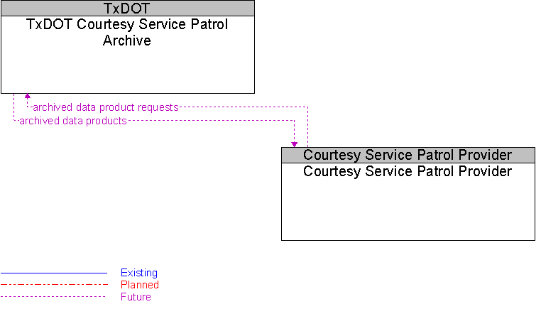 Courtesy Service Patrol Provider to TxDOT Courtesy Service Patrol Archive Interface Diagram