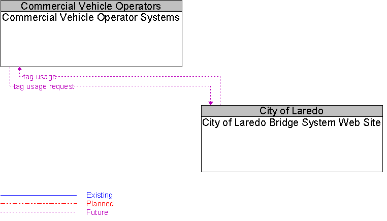 City of Laredo Bridge System Web Site to Commercial Vehicle Operator Systems Interface Diagram