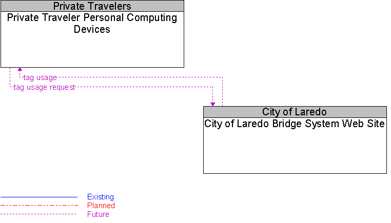City of Laredo Bridge System Web Site to Private Traveler Personal Computing Devices Interface Diagram