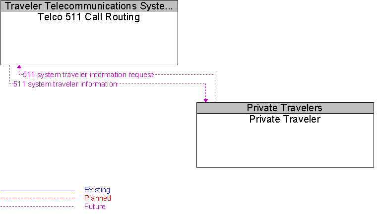 Private Traveler to Telco 511 Call Routing Interface Diagram