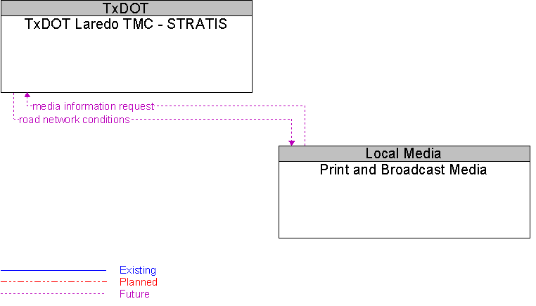 Print and Broadcast Media to TxDOT Laredo TMC - STRATIS Interface Diagram