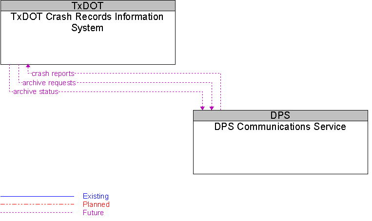 DPS Communications Service to TxDOT Crash Records Information System Interface Diagram