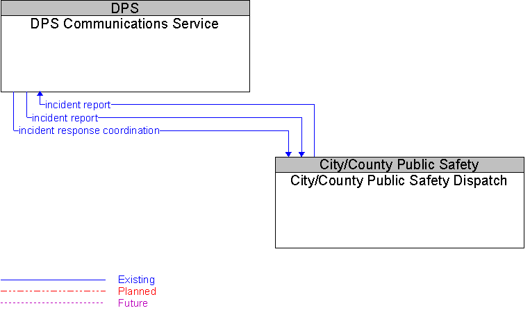 City/County Public Safety Dispatch to DPS Communications Service Interface Diagram