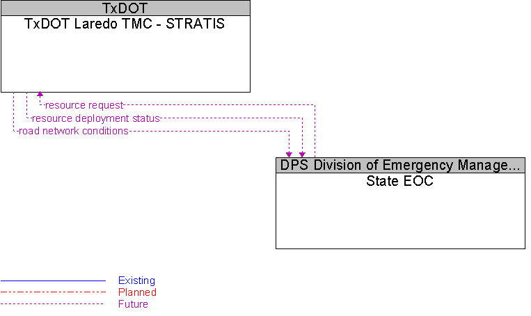 State EOC to TxDOT Laredo TMC - STRATIS Interface Diagram