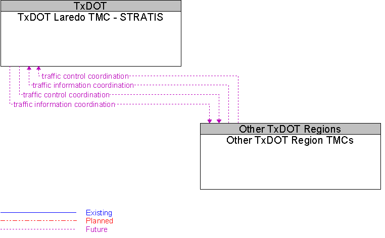 Other TxDOT Region TMCs to TxDOT Laredo TMC - STRATIS Interface Diagram