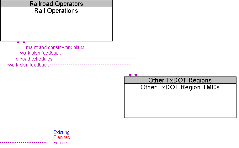 Other TxDOT Region TMCs to Rail Operations Interface Diagram