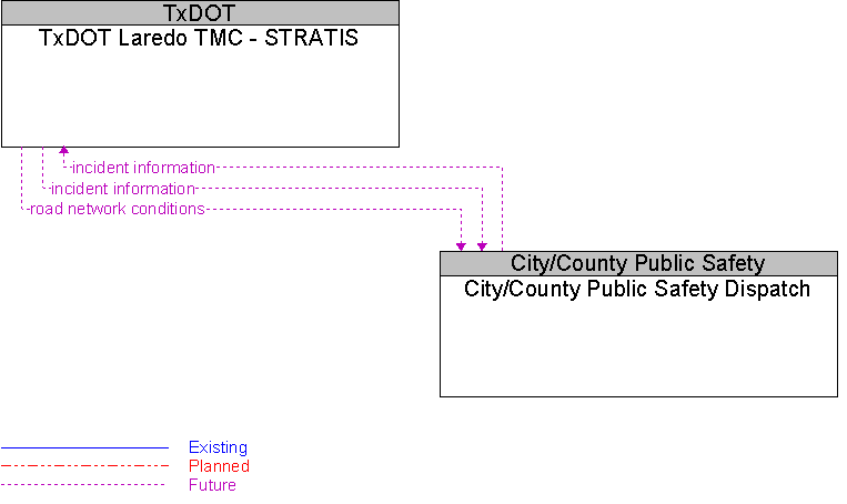 City/County Public Safety Dispatch to TxDOT Laredo TMC - STRATIS Interface Diagram