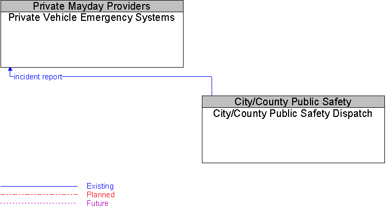 City/County Public Safety Dispatch to Private Vehicle Emergency Systems Interface Diagram