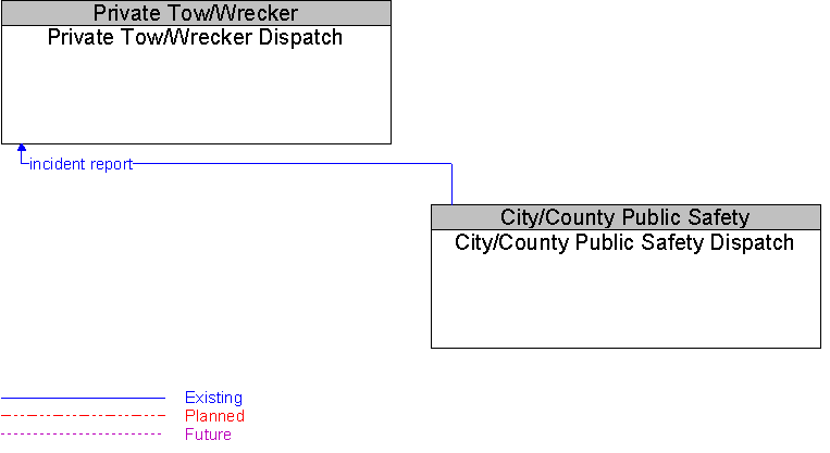 City/County Public Safety Dispatch to Private Tow/Wrecker Dispatch Interface Diagram