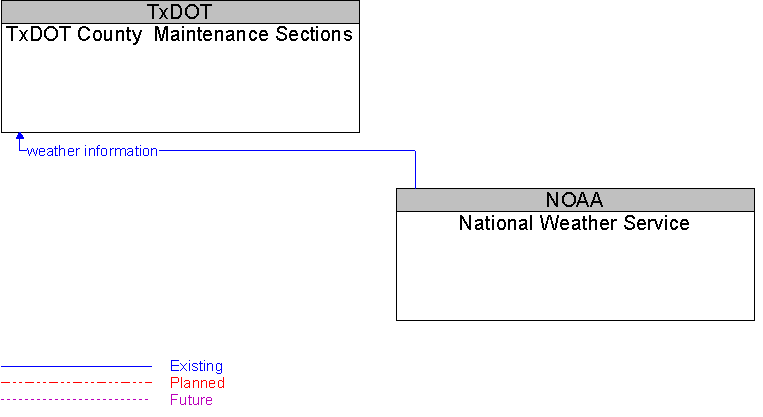 National Weather Service to TxDOT County  Maintenance Sections Interface Diagram