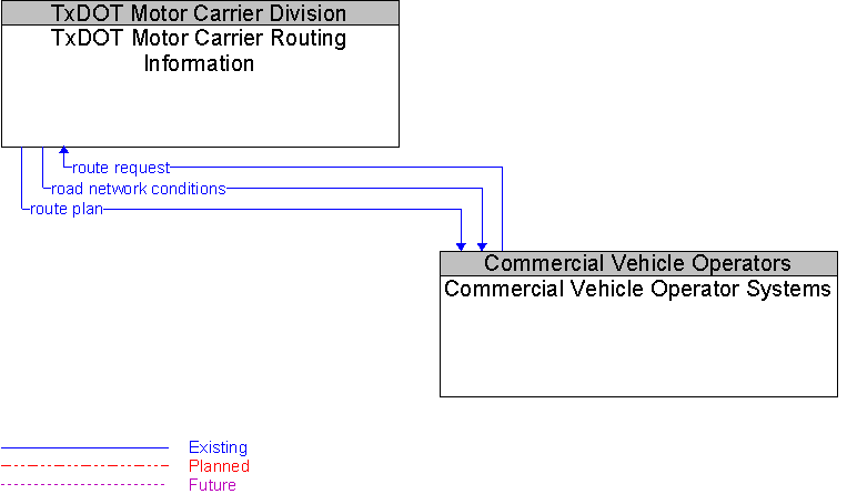Commercial Vehicle Operator Systems to TxDOT Motor Carrier Routing Information Interface Diagram