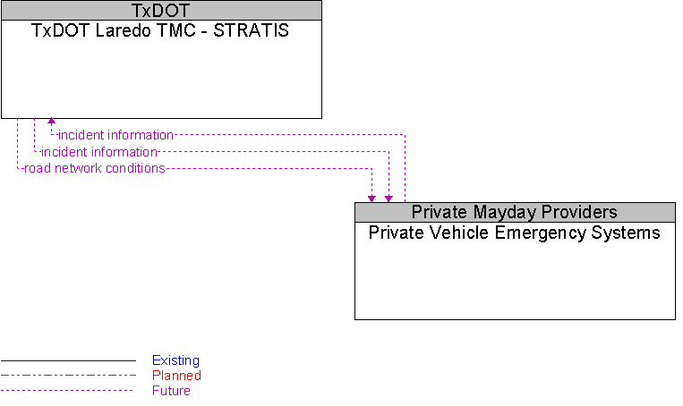Private Vehicle Emergency Systems to TxDOT Laredo TMC - STRATIS Interface Diagram