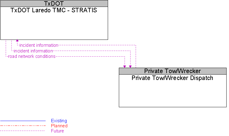 Private Tow/Wrecker Dispatch to TxDOT Laredo TMC - STRATIS Interface Diagram