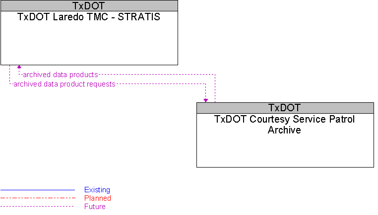 TxDOT Courtesy Service Patrol Archive to TxDOT Laredo TMC - STRATIS Interface Diagram