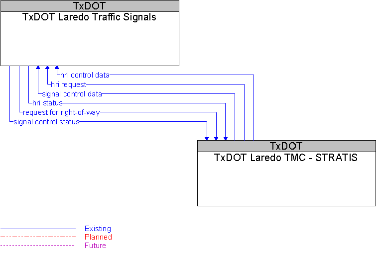 TxDOT Laredo TMC - STRATIS to TxDOT Laredo Traffic Signals Interface Diagram
