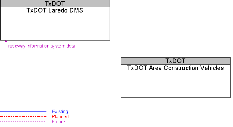 TxDOT Area Construction Vehicles to TxDOT Laredo DMS Interface Diagram