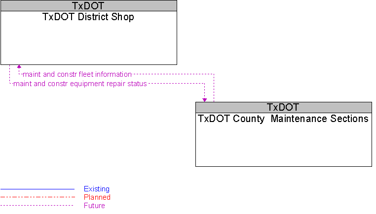 TxDOT County  Maintenance Sections to TxDOT District Shop Interface Diagram