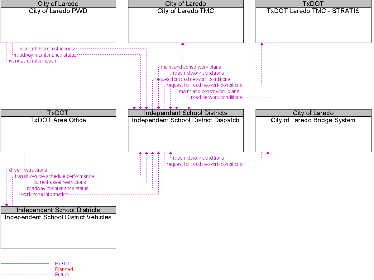 Context Diagram for Independent School District Dispatch