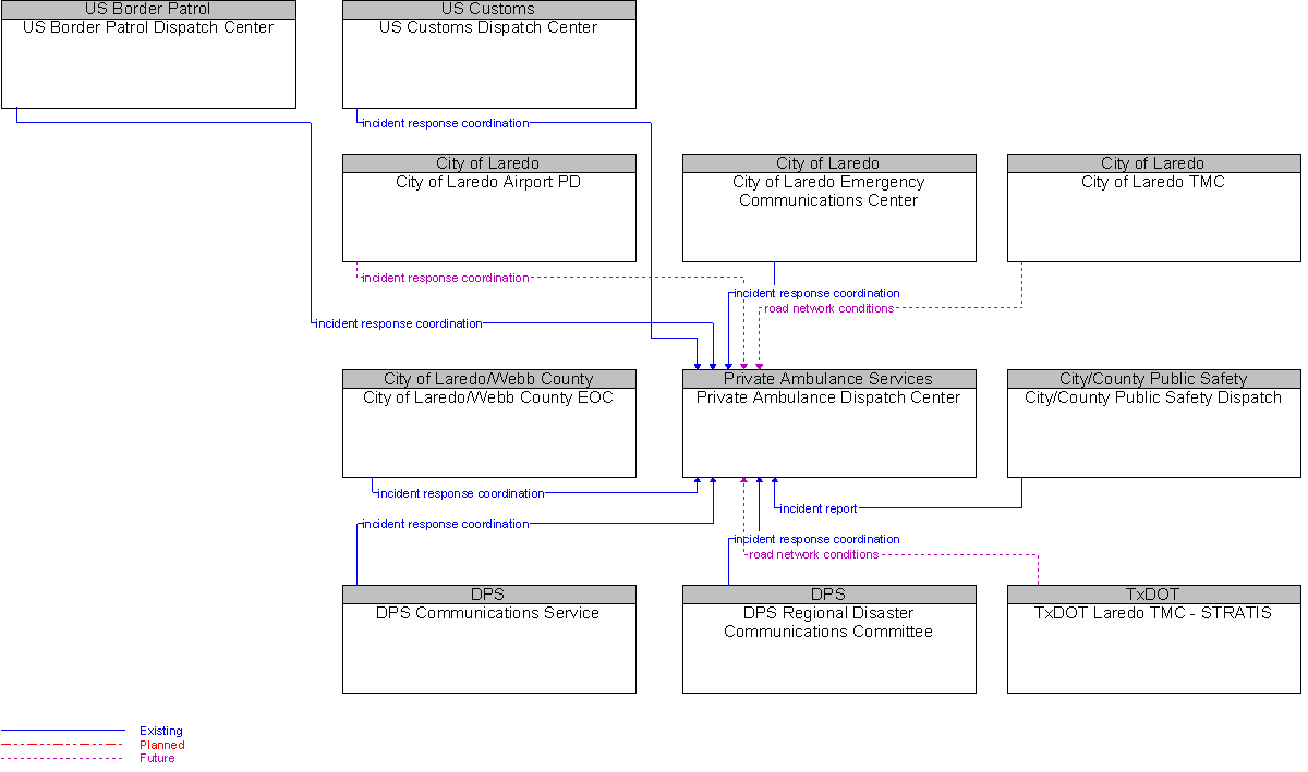 Context Diagram for Private Ambulance Dispatch Center