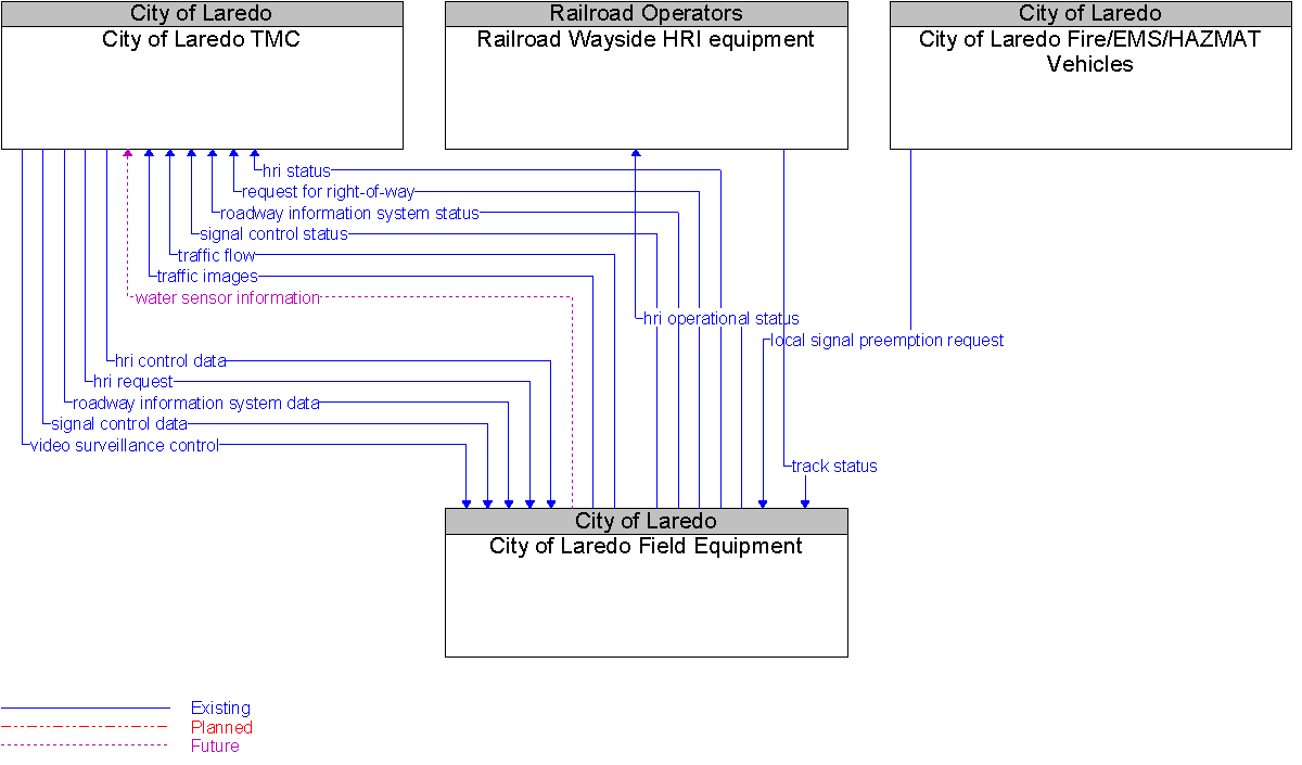 Context Diagram for City of Laredo Field Equipment