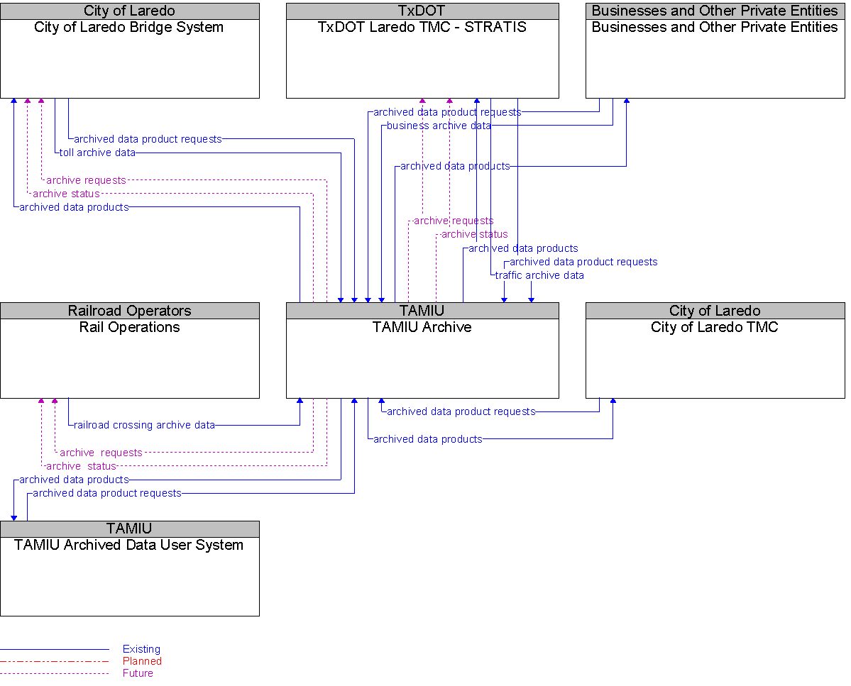 Context Diagram for TAMIU Archive