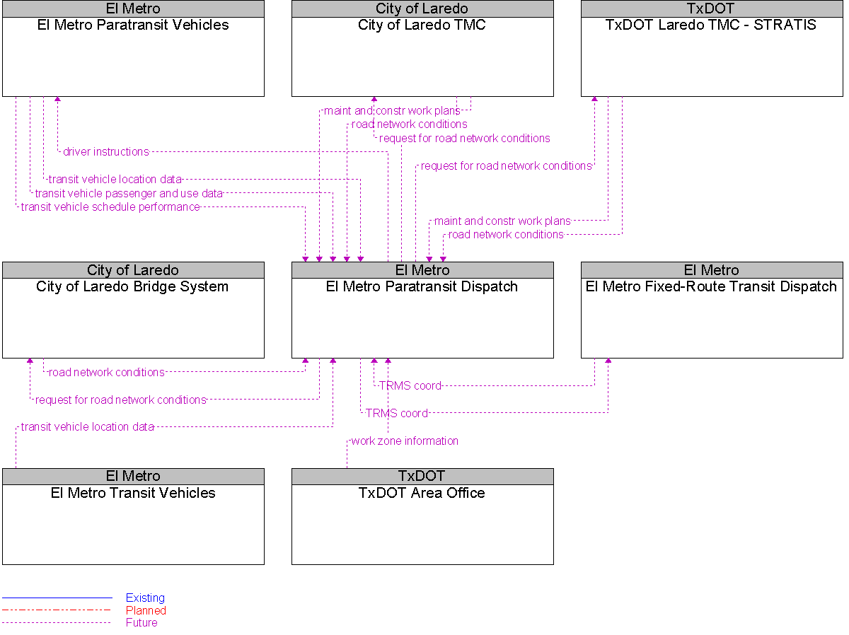 Context Diagram for El Metro Paratransit Dispatch
