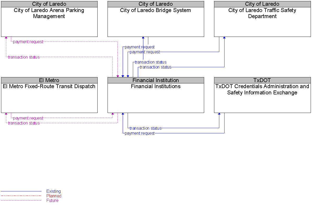 Context Diagram for Financial Institutions