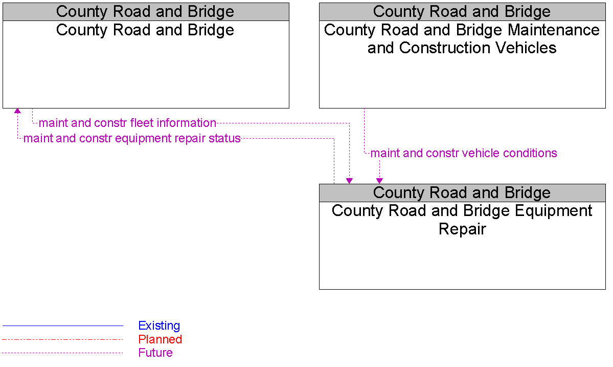 Context Diagram for County Road and Bridge Equipment Repair