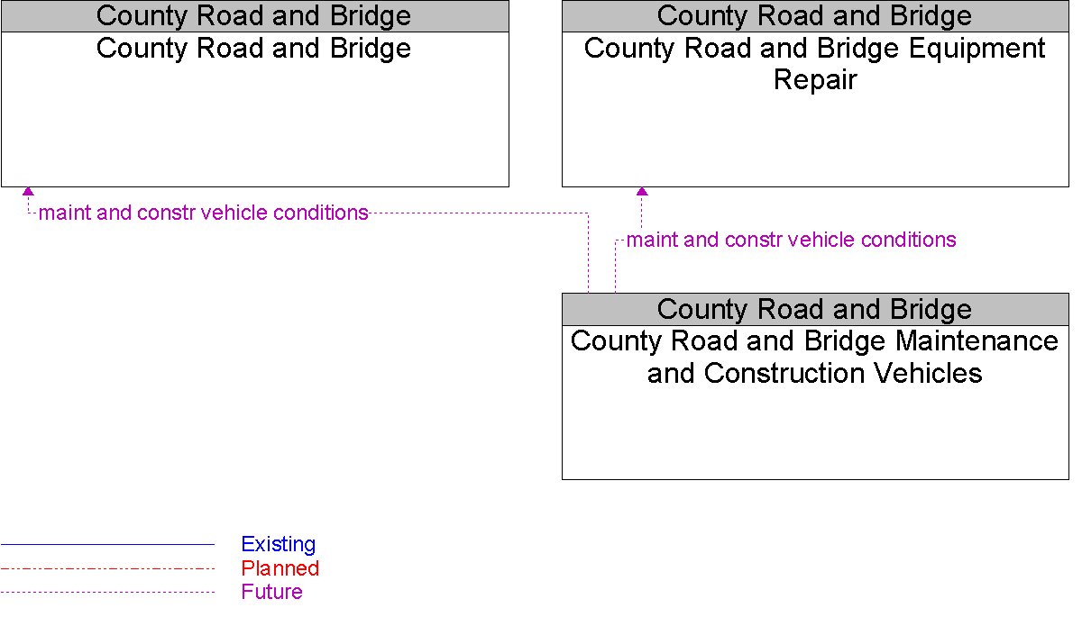 Context Diagram for County Road and Bridge Maintenance and Construction Vehicles