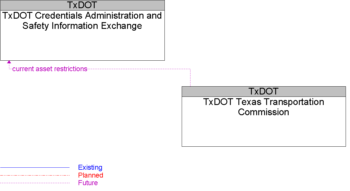 Context Diagram for TxDOT Texas Transportation Commission