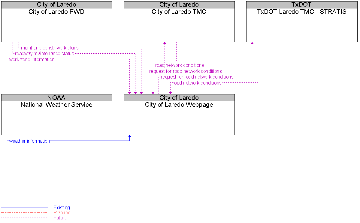 Context Diagram for City of Laredo Webpage