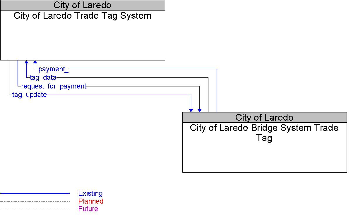 Context Diagram for City of Laredo Bridge System Trade Tag