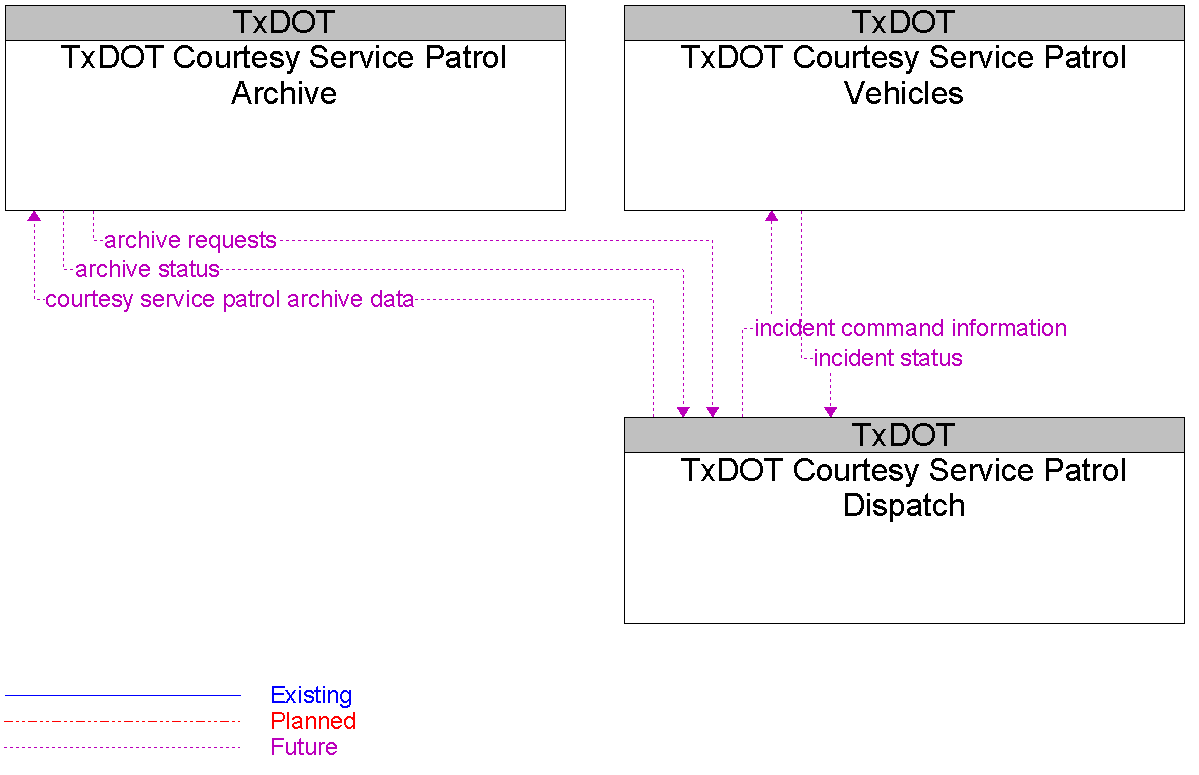 Context Diagram for TxDOT Courtesy Service Patrol Dispatch