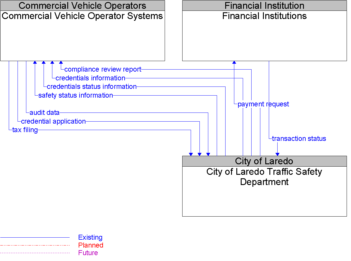 Context Diagram for City of Laredo Traffic Safety Department