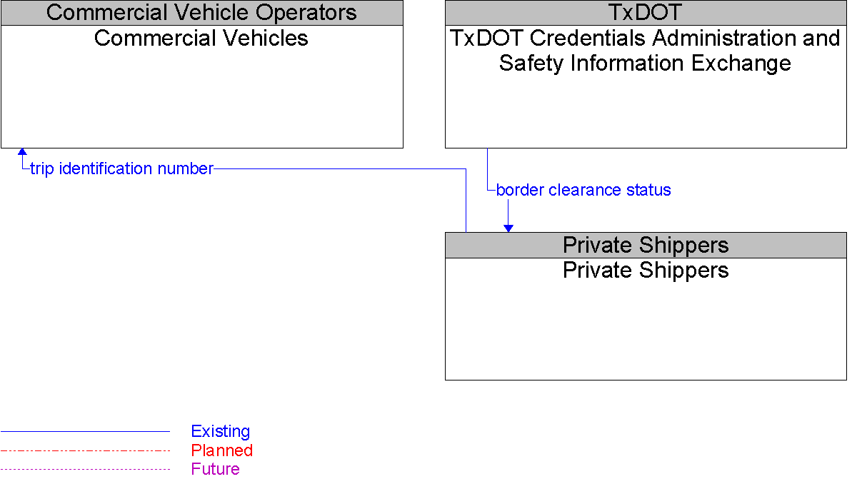 Context Diagram for Private Shippers
