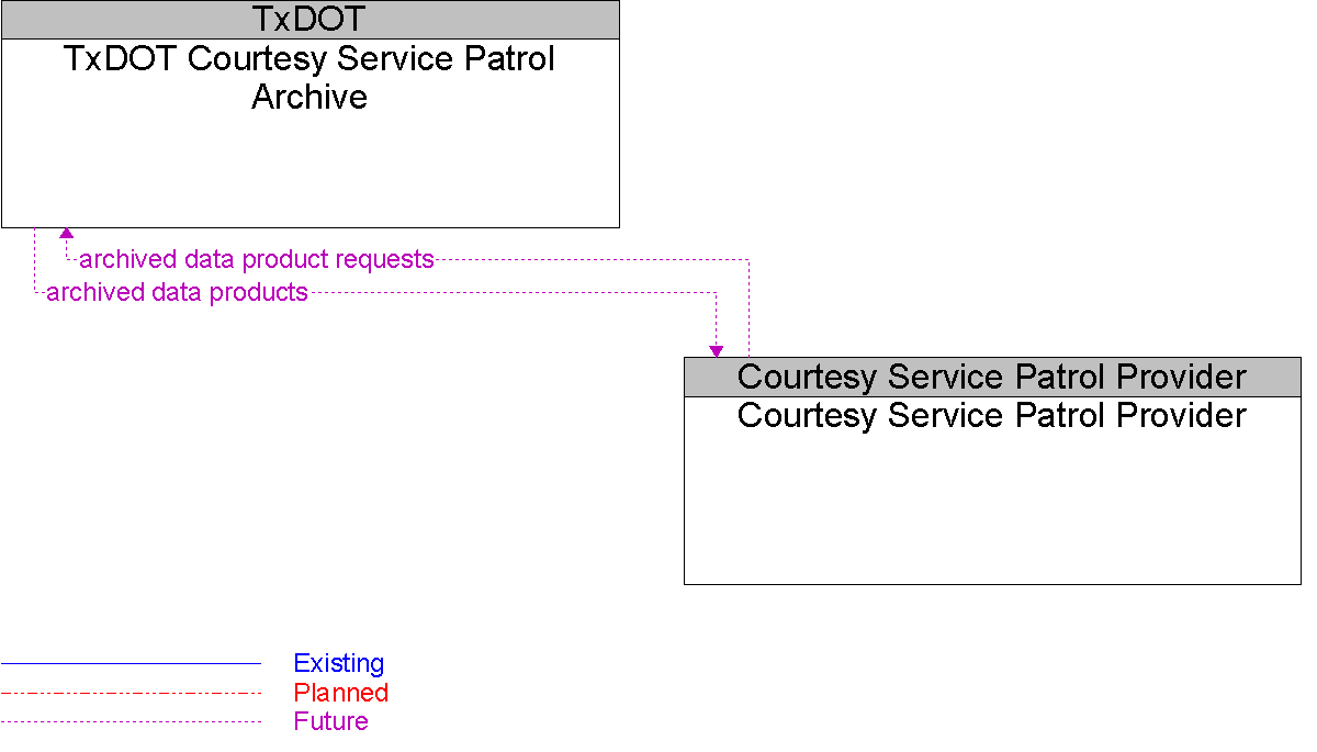 Context Diagram for Courtesy Service Patrol Provider