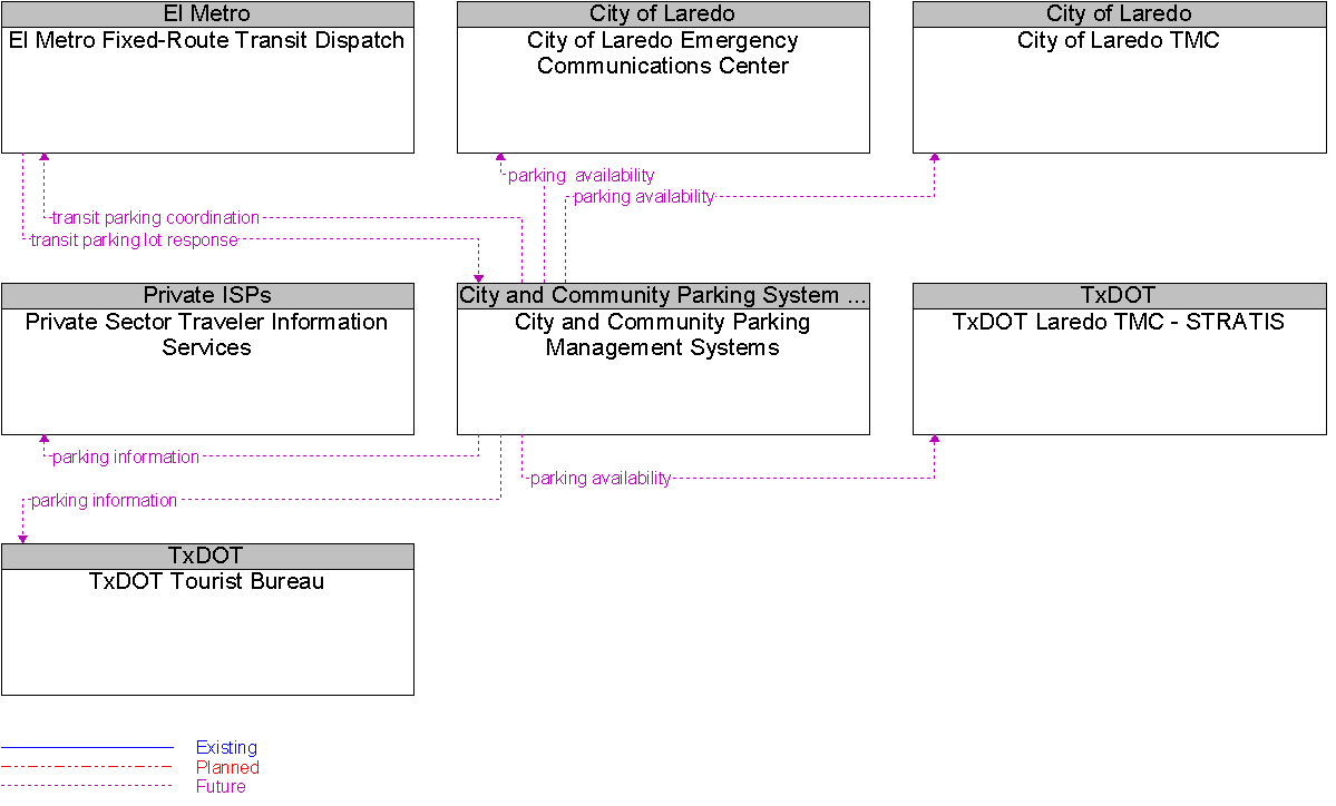 Context Diagram for City and Community Parking Management Systems