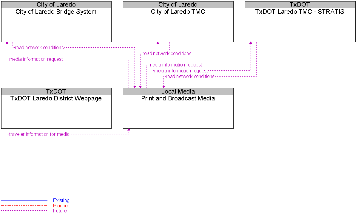 Context Diagram for Print and Broadcast Media