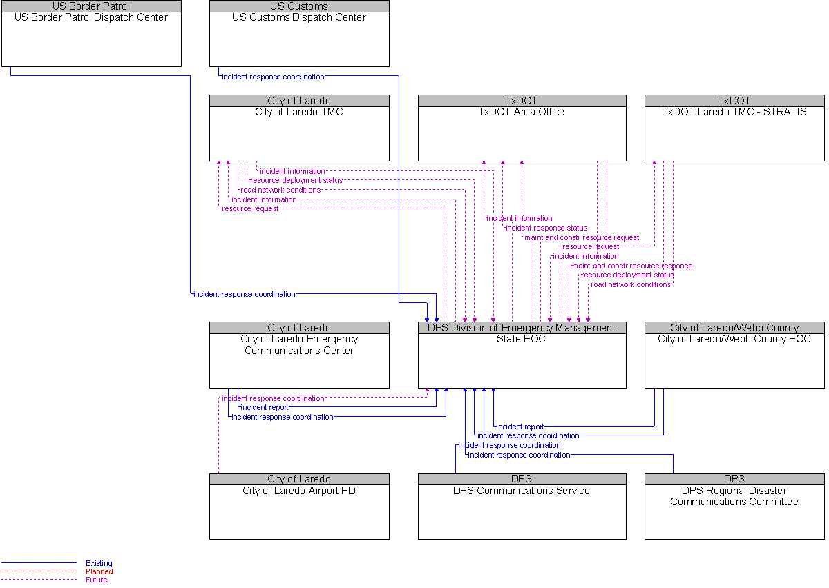 Context Diagram for State EOC