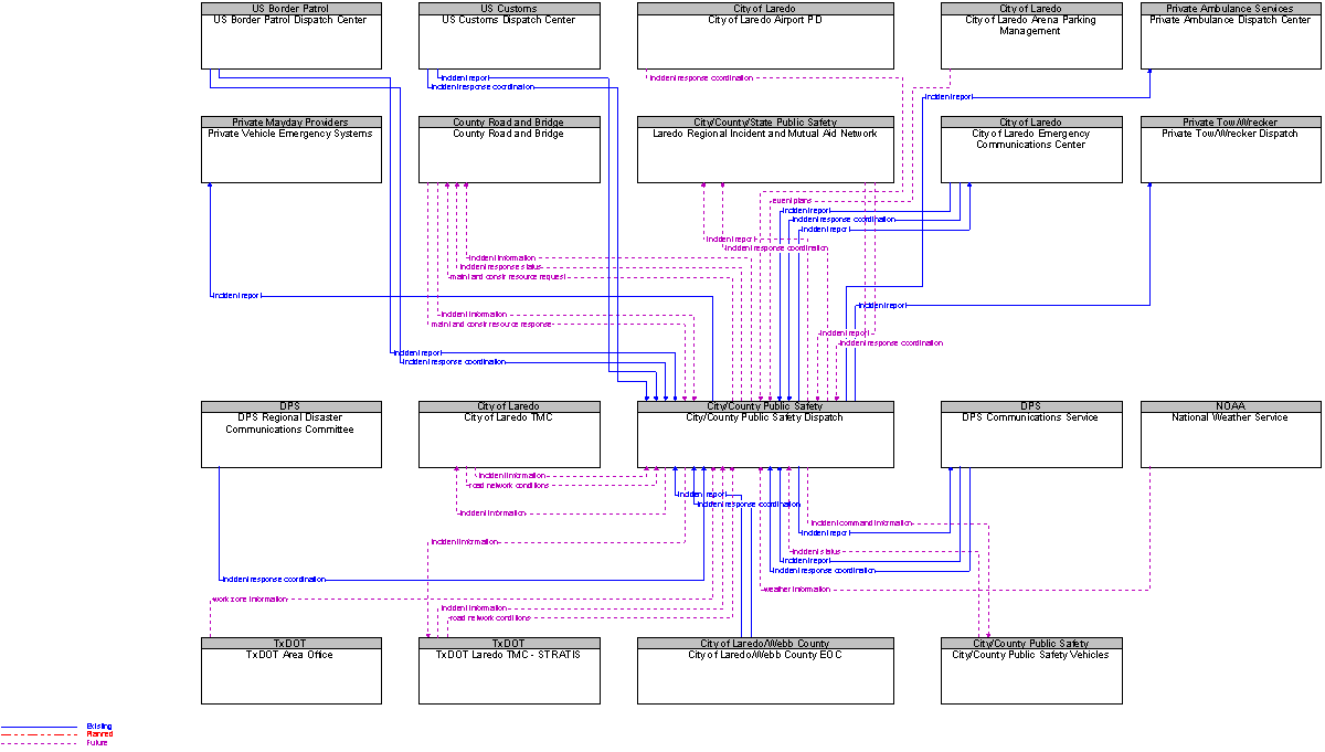 Context Diagram for City/County Public Safety Dispatch