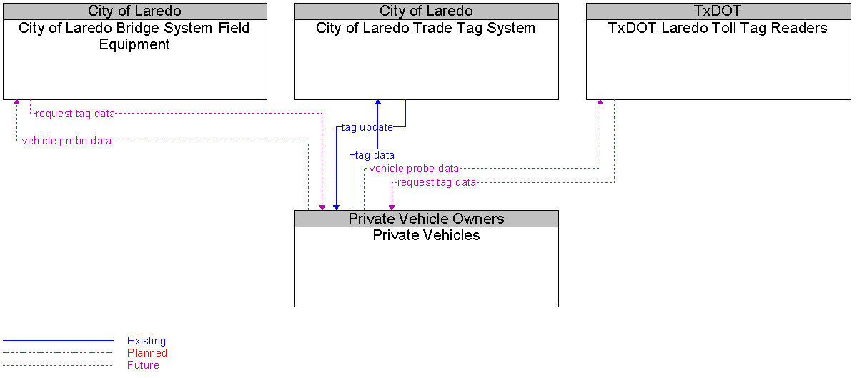 Context Diagram for Private Vehicles