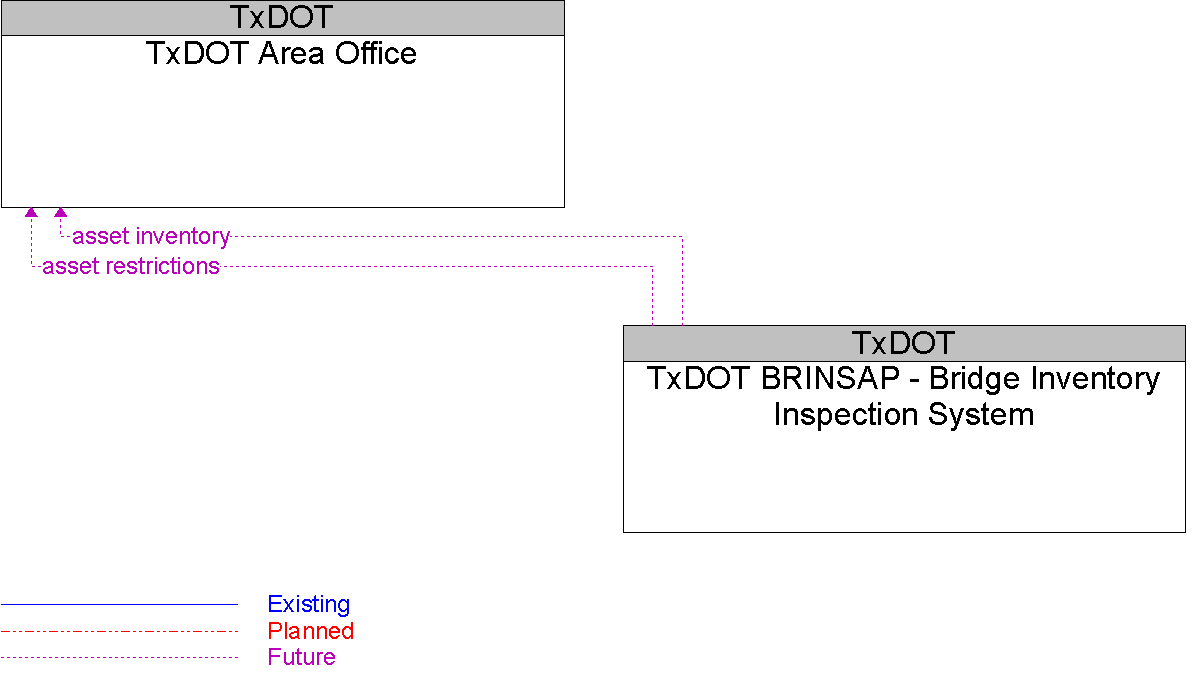 Context Diagram for TxDOT BRINSAP - Bridge Inventory Inspection System