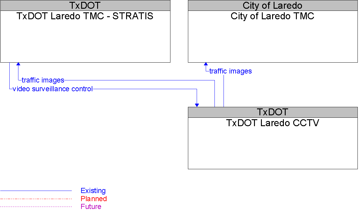 Context Diagram for TxDOT Laredo CCTV